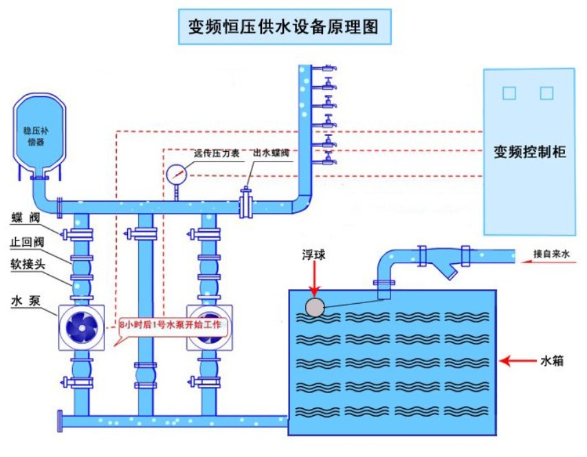 恒壓變頻供水設備的工作原理圖