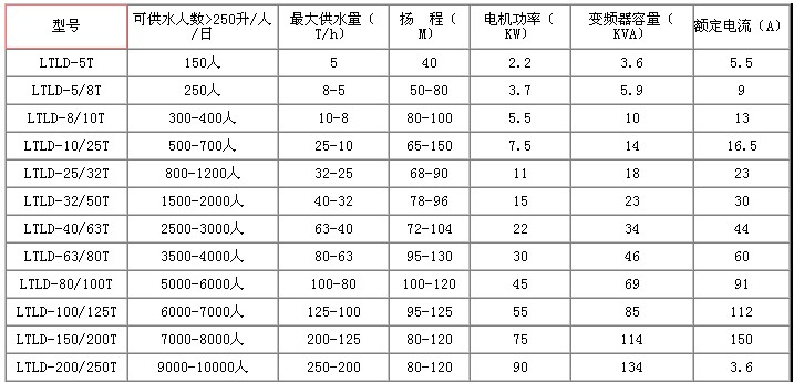 恒壓變頻供水技術(shù)參數(shù)表