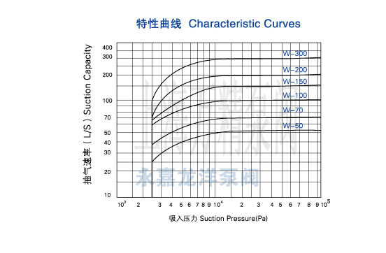 W往復(fù)式真空泵曲線圖