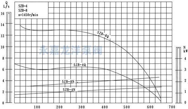 SZB系列水環(huán)式真空泵性能曲線圖