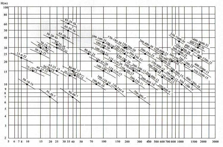 YW無(wú)堵塞液下式排污泵曲線圖譜