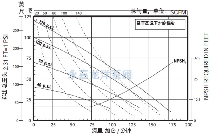 2寸英格索蘭氣動(dòng)隔膜泵流量曲線圖1