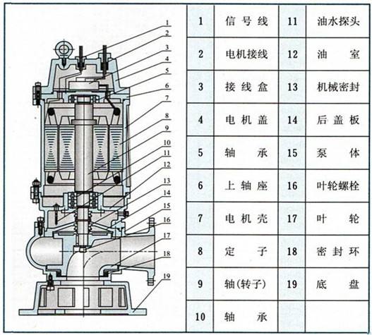 QWP不銹鋼耐腐蝕污水泵結(jié)構(gòu)圖