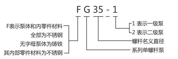 G型手輪調(diào)速無(wú)級(jí)變速單螺桿泵型號(hào)意義