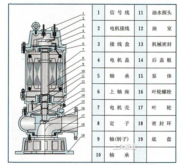 QW潛水污水泵結(jié)構(gòu)圖