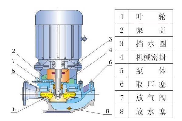 ISG、IRG、GRG、IHG、YG立式管道泵結(jié)構(gòu)圖