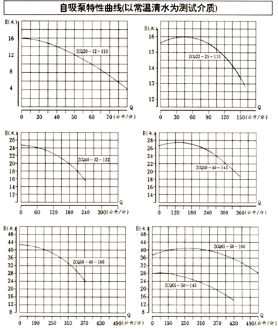 ZCQ型自吸式磁力泵性能曲線圖