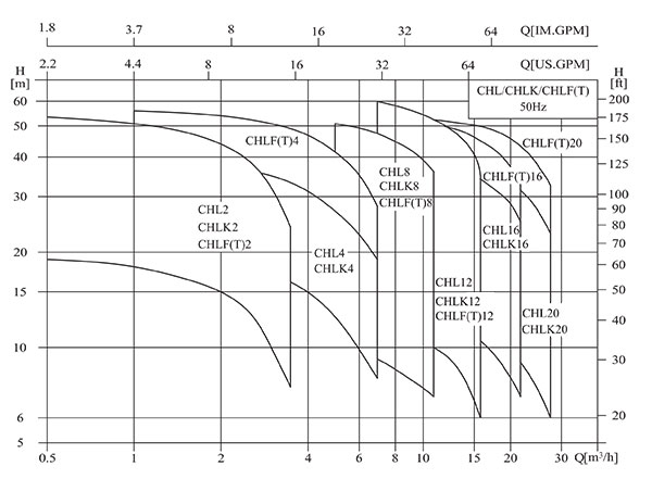 CHL輕型不銹鋼臥式多級離心泵性能曲線圖
