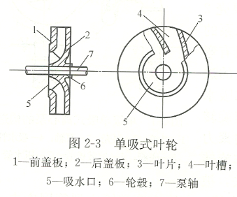 單吸式離心泵葉輪結(jié)構(gòu)圖