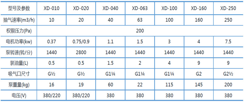 XD單級旋片式真空泵規(guī)格型號表